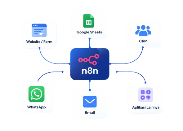 Workflow Otomatisasi Bisnis dengan n8n