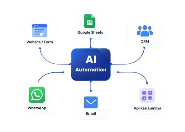 Workflow Otomatisasi Bisnis dengan AI Automation